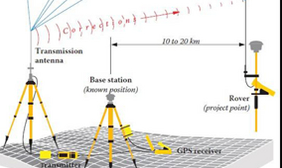 如何对GPS测量进行合理的总体设计？