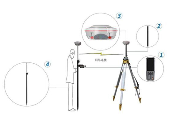 司南RTK网络1+1模式