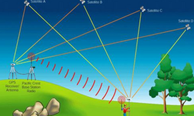 GPS的发展史，及GPS测量原理、GPS测量方法