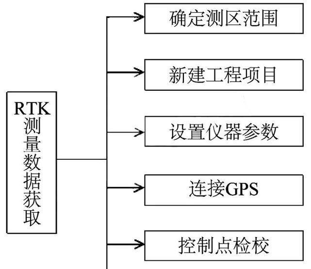 RTK采集数据流程