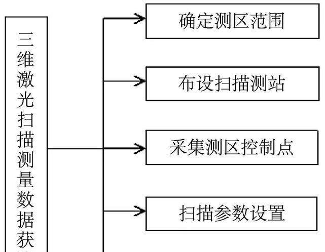 三维激光扫描采集数据流程