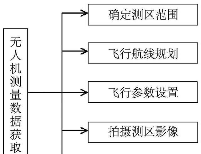 无人机采集数据流程