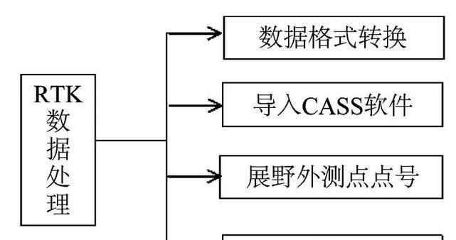 RTK数据处理流程