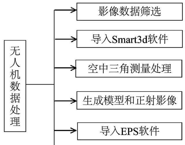 无人机数据处理流程