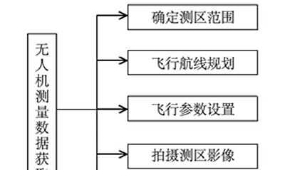 大比例尺地形图测绘中使用RTK、三维激光扫描仪和无人机倾斜摄影的对比分析（2）