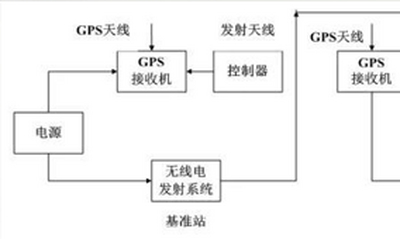 RTK系统由哪些部分组成呢？RTK应用领域有哪些？