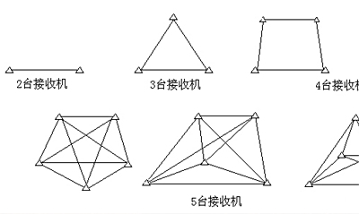 RTK测量先点的注意事项？RTK测量选点很重要！