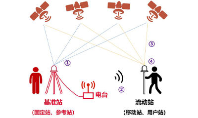 rtk其实是一种测量方法？