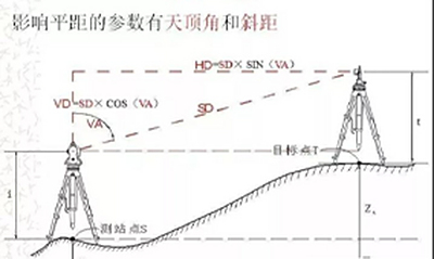 全站仪测量方法介绍2--放样测量、悬高测量、测量对边、距离测量