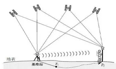 RTK测量中常见的系统误差及其解决方法