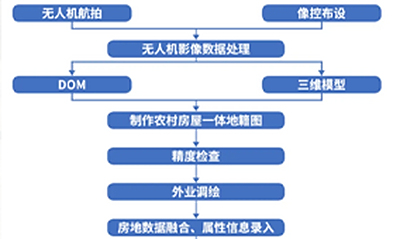 只需七步，无人机倾斜摄影完成房地一体测量