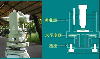 经纬仪的重要作用及发展历程