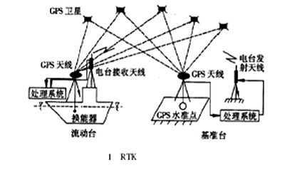 RTK测量如何进行坐标转换参数的求解