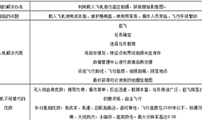 航空测绘领域中的无人机应用变革