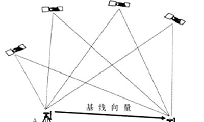 如何利用GNSS卫星定位测量空间坐标位置