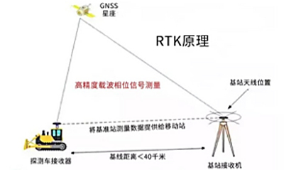 高精度GNSS测量：RTK实现厘米级定位精度的关键