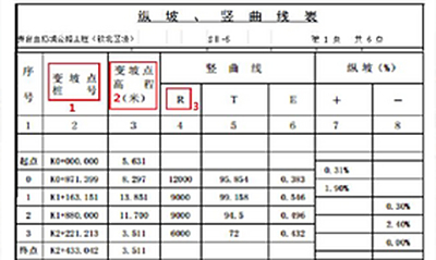 一文读懂竖曲线与断链的关键作用