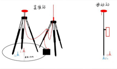 RTK基准转换：如何选择合适的参数模型？