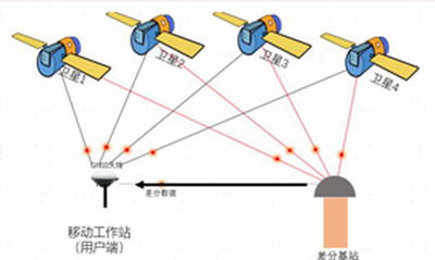 RTK定位技术：全面解密高精度定位神器