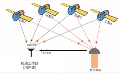 RTK技术详解及其应用领域概述