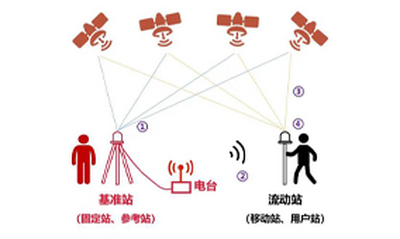 RTK测量技术：高精度定位的新标杆